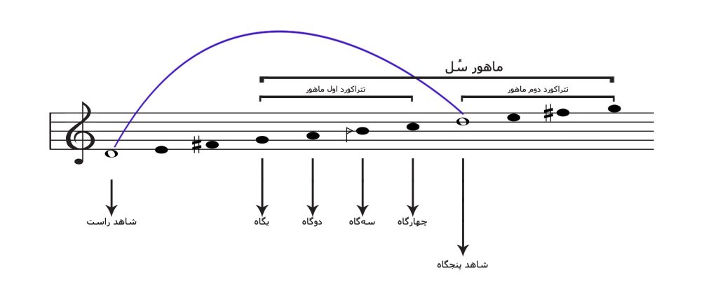بررسی شاهد راست و شاهد پنجگاه و جایگیری آنها در نسبت با مد ماهور ، مقاله چندگاه موسیقی ایرانی
