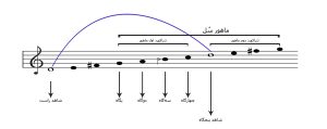 بررسی شاهد راست و شاهد پنجگاه و جایگیری آنها در نسبت با مد ماهور ، مقاله چندگاه موسیقی ایرانی