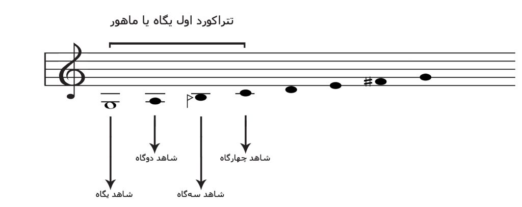 تتراکورد اول یگاه یا ماهور و قرارگیری دوگاه (شور) ، سه‌گاه و چهارگاه بر روی درجات آن ، مقاله چندگاه موسیقی ایرانی