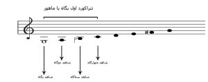 تتراکورد اول یگاه یا ماهور و قرارگیری دوگاه (شور) ، سه‌گاه و چهارگاه بر روی درجات آن ، مقاله چندگاه موسیقی ایرانی