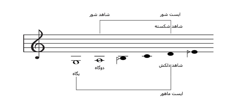 بررسی گام ماهور (یگاه) و شور (دوگاه) و نسبتشان با هم و بررسی نت های شاهد و ایستشان ، مقاله چندگاه موسیقی ایرانی